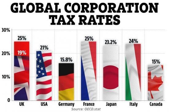 Photograph of Corporation Tax Increases Hammer UK Tax Competitiveness