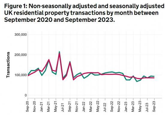 Photograph of UK Monthly Property Transactions Commentary By National Statistics