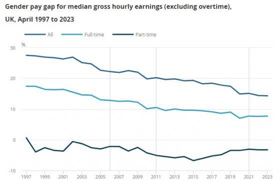 Photograph of Gender pay gap in the UK -  2023