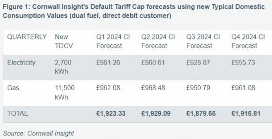 Photograph of Price Cap Forecast To Remain Above Current Level Until End Of 2024