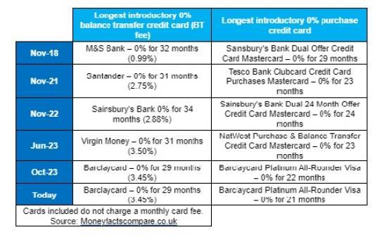 Photograph of Introductory Interest-free Credit Card Offers Dwindle