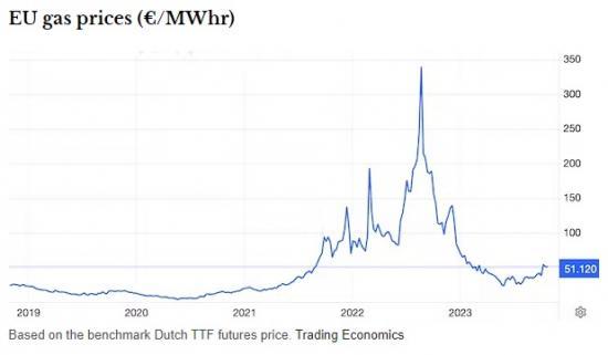 Photograph of Energy Prices - Shipping Hold-ups Made The 2022 Spike Worse - And Could Do So Again