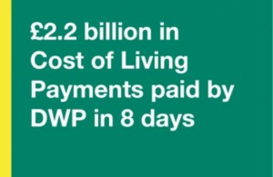 Photograph of £2.2 Billion In Cost Of Living Payments Paid By DWP Over The Last Eight Days