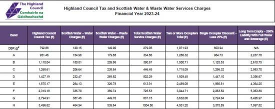 Photograph of Double Council Tax Coming For Second Homes From 1 April 2024