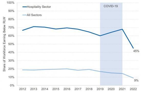 Photograph of Hospitality Workers In Scotland At Greater Risk of Poverty