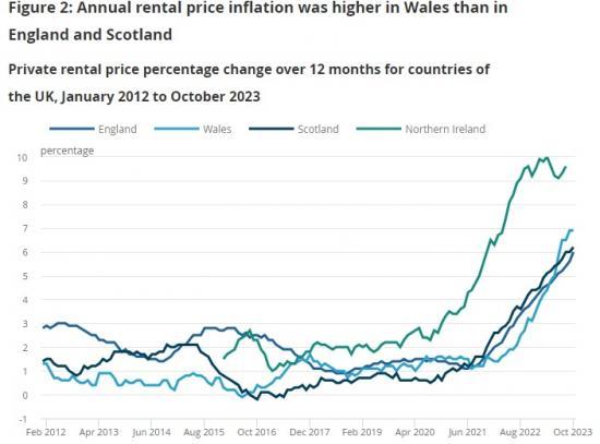 Photograph of Private Rental Prices Paid By Tenants In The UK Rose By 6.1% In The 12 Months To October 2023