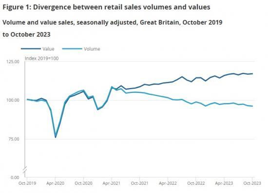 Photograph of Retail Sales Great Britain - October 2023 - Downward Trend