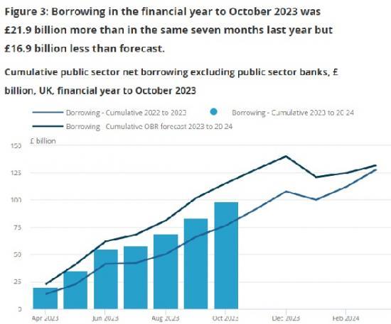 Photograph of Public Sector Finances Uk October 2023 - October Borrowing Since Monthly Records Began In 1993