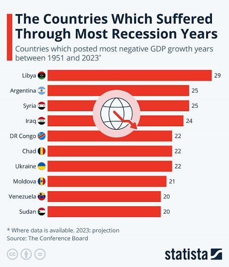 Photograph of The Countries Which Suffered Through Most Recession Years