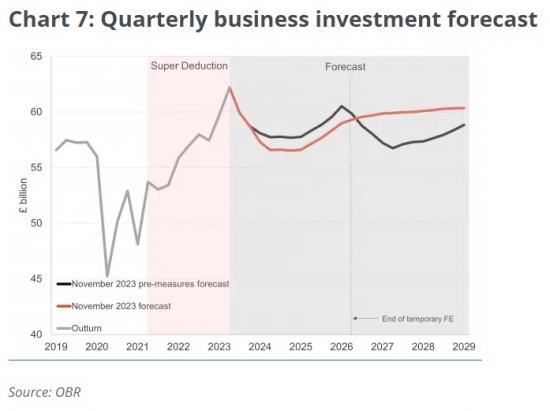 Photograph of Quarterly Business Investment Forecast