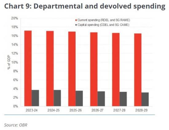 Photograph of Departmental And Devolved Spending Is Getting Squeezed