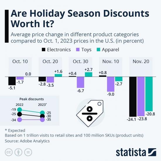 Photograph of Are Holiday Season Discounts Worth It?