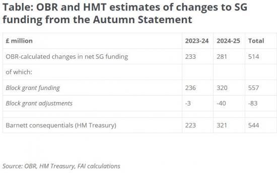 Photograph of Day-after Reaction - Barnett Consequentials And Changes To Net Scottish Government Funding