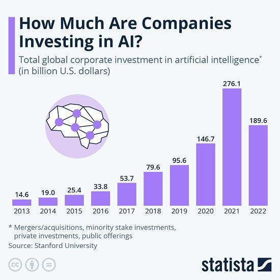 Photograph of How Much Are Companies Investing in AI?