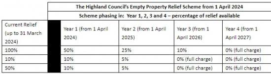 Photograph of Empty Property Relief Being Phased Out For Non-Domestic Rates Agreed Highland Council