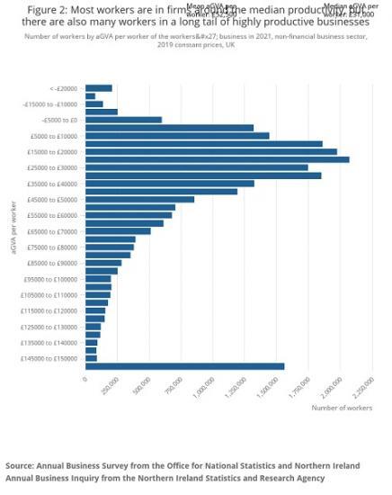 Photograph of Trends In UK Business Dynamism And Productivity 2023