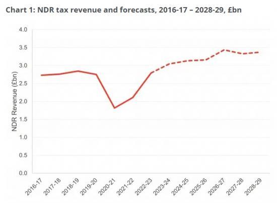 Photograph of Scotland's Budget Report Preview - Non-domestic Rates