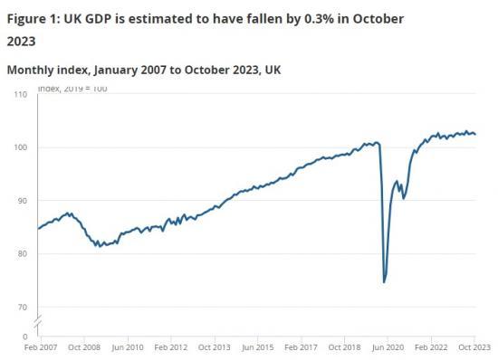Photograph of GDP monthly estimate UK -  October 2023