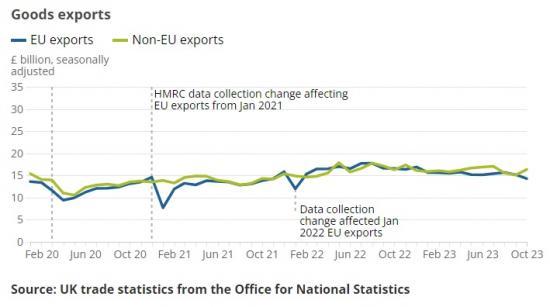 Photograph of Uk Trade - October 2023