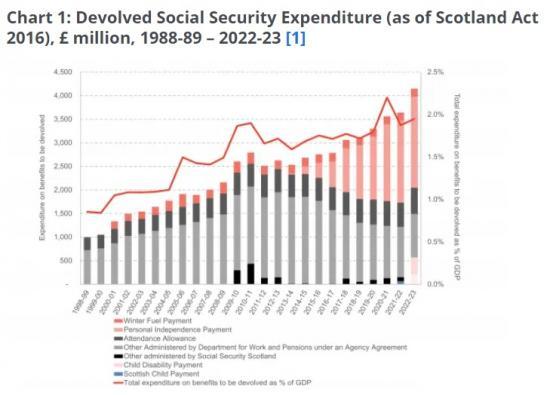 Photograph of Scotland's Budget Report Preview - Social Security Spending - An Extra £1 Billion In The Past Five Years