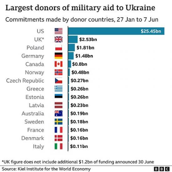 Photograph of 5 Things To Know About US Aid To Ukraine