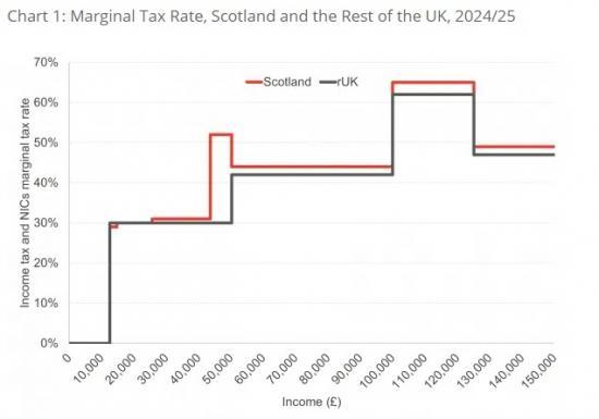 Photograph of Will Tax Rates Go Up In Tomorrows Scottish Budget?  They Are Already Higher Than UK Rates