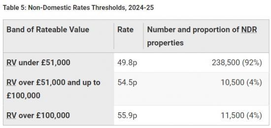 Photograph of Scottish Budget - Non-domestic Rates