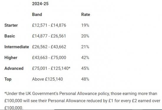 Scottish Budget - Income Tax To Raise £18.8 Billion - New Rate Band For ...