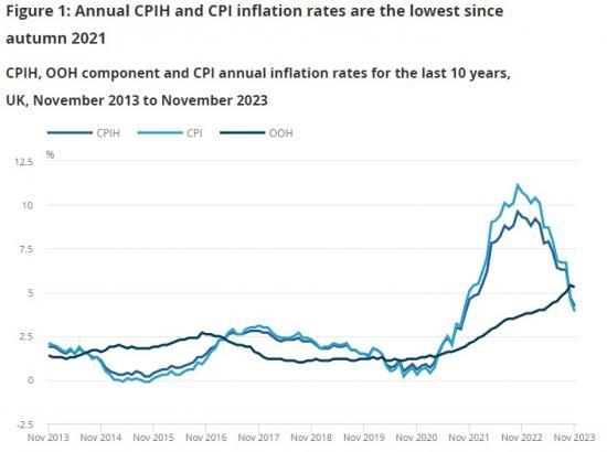 Photograph of Consumer Price Inflation Drops - UK November 2023