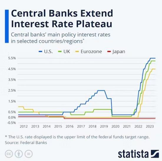 Photograph of Interest Rates Have Stopped Rising, But 2023 Hikes Could Still Cause Recession For Some Economies