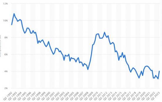 Photograph of Unemployment Rate In Scotland From 2nd Quarter 1992 To 2nd Quarter 2023