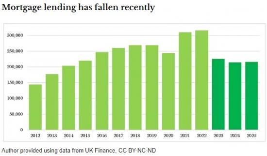 Photograph of Mortgage Rates Are Falling But Borrowers Are Still Feeling The Squeeze - A Finance Expert Explains How To Cut Your Repayments