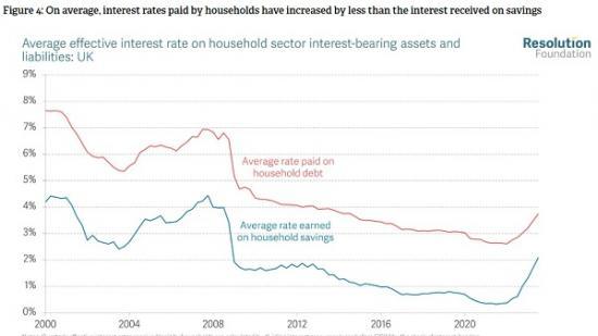Photograph of Changing Mortgage Preferences And Pandemic Saving Have Helped Uk Households Gain An Unprecedented Income Windfall From Rising Interest Rates
