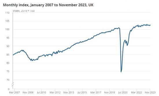 Photograph of GDP Monthly Estimate, UK - November 2023 - 0.3% Rise