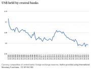 Thumbnail for article : Why The World Is Turning Away From The Us Dollar