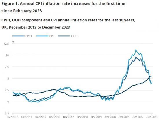Photograph of Consumer Price Inflation, UK - December 2023 - 5.2%