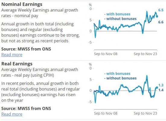 Photograph of Labour Market Overview, UK - January 2024 - Earnings Up 6.6%