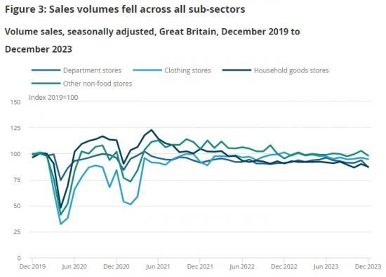 Photograph of Retail Sales, Great Britain - December 2023 - Shoppers Spent Less
