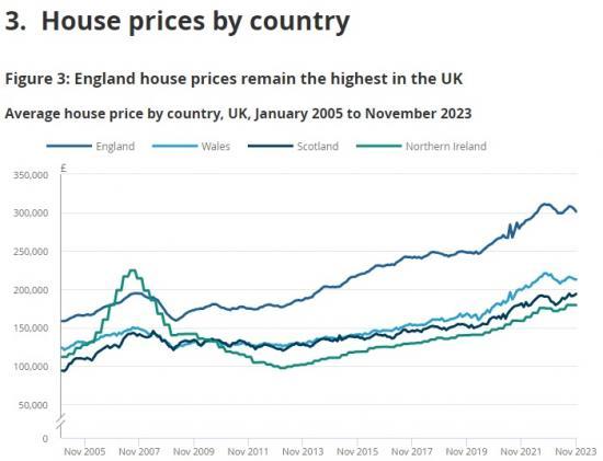 Photograph of Uk House Price Index - November 2023 - England Prices Fall But Scotland Up