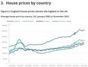 Thumbnail for article : Uk House Price Index - November 2023 - England Prices Fall But Scotland Up