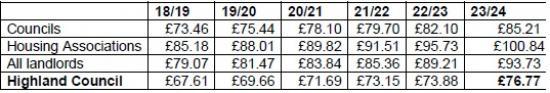 Photograph of Highland Councillors To Consider Rent Increase Of 7.95% Equivalent To £6.68 Per Week