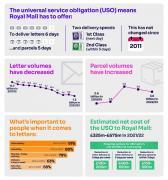 Thumbnail for article : Ofcom - Universal Postal Service Must Modernise