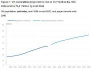 Thumbnail for article : National Population Projections - 2021-based Interim