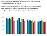 Thumbnail for article : Business Demography, Quarterly, UK - October To December 2023