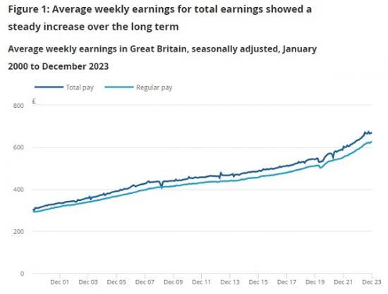 Photograph of Average Weekly Earnings In Great Britain - February 2024