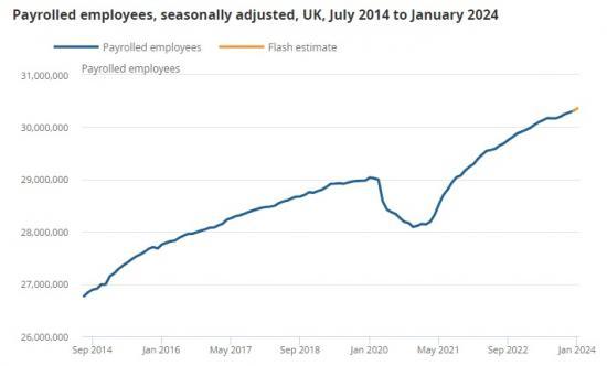 Photograph of Earnings And Employment From Pay As You Earn Real Time Information, Uk - February 2024