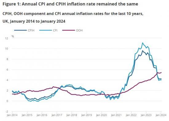 Photograph of Consumer Price Inflation, UK - January 2024 - No change from December Still 4%