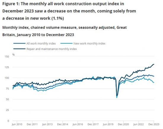 Photograph of Construction Output In Great Britain - December 2023, New Orders And Construction Output Price Indices, October To December 2023