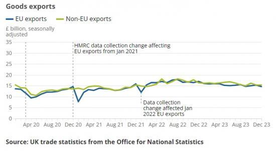 Photograph of UK Trade - December 2023