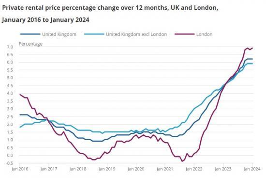 Photograph of Index Of Private Housing Rental Prices, UK - January 2024